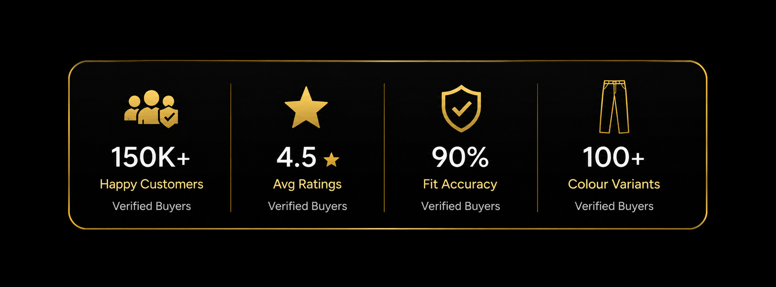 FHUZANA customer trust highlights showing 150K+ happy customers, 4.5 average rating, 90% fit accuracy, and 100+ trouser colour variants